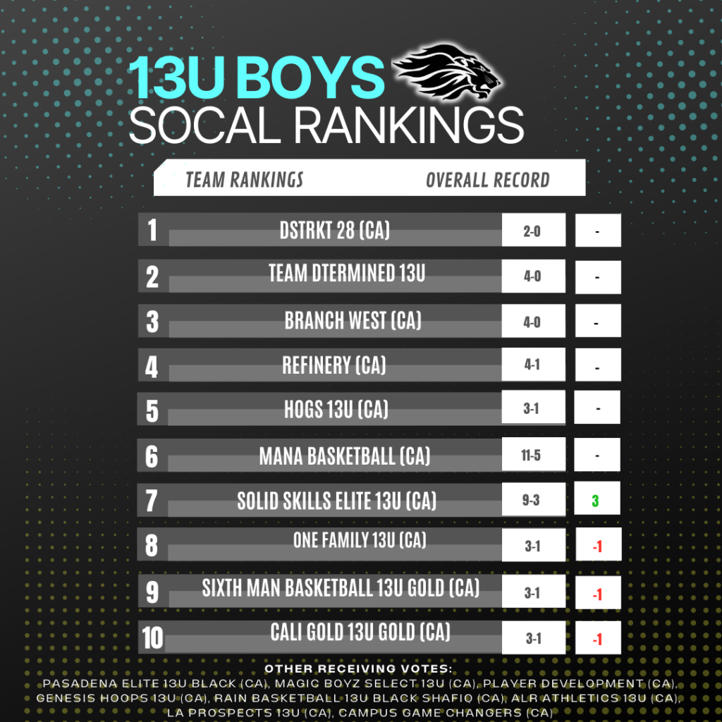 SoCal Youth Rankings West Coast Elite Basketball